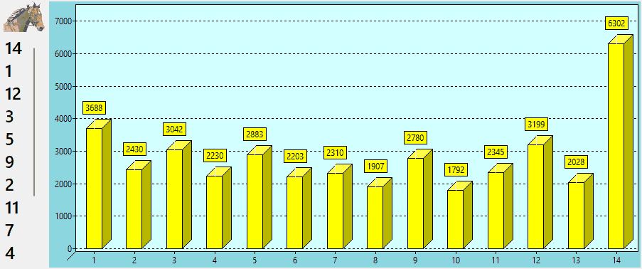 Valeur des chevaux du QUINTE