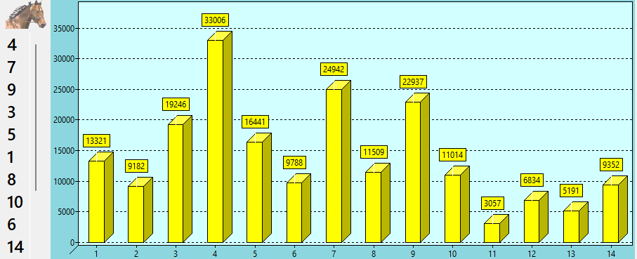 Valeur des chevaux du QUINTE