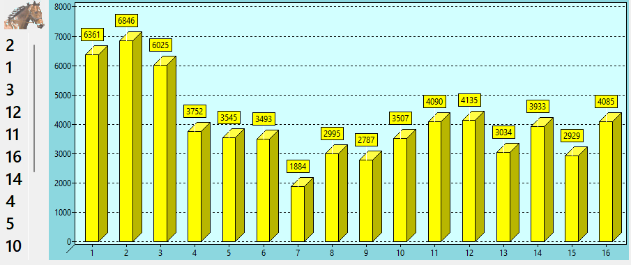 Valeur des chevaux du QUINTE