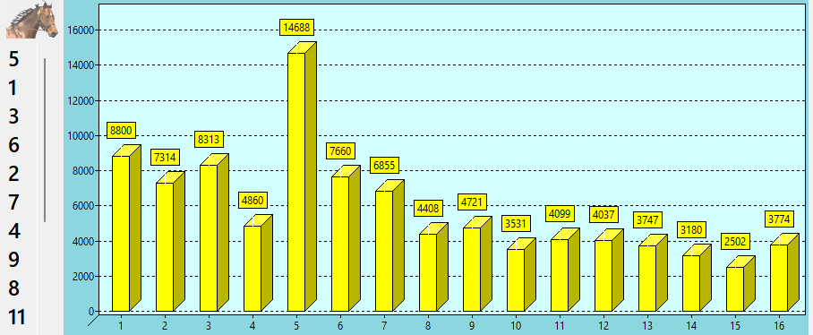 Valeur des chevaux du QUINTE