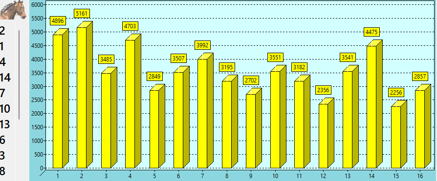 Valeur des chevaux du QUINTE