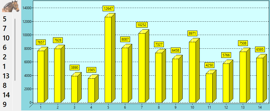 Valeur des chevaux du QUINTE