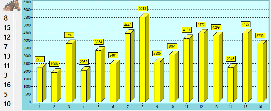 Valeur des chevaux du QUINTE