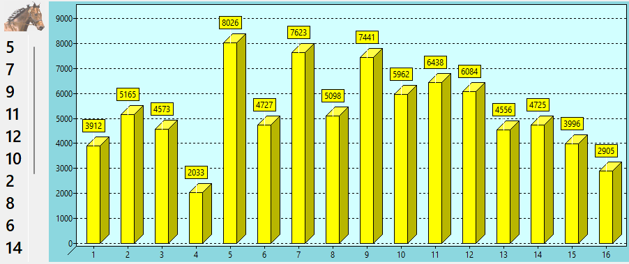 Valeur des chevaux du QUINTE